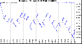 Milwaukee Weather Barometric Pressure<br>Daily High