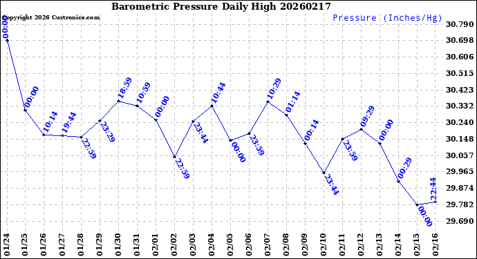 Milwaukee Weather Barometric Pressure<br>Daily High