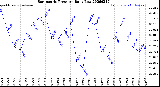 Milwaukee Weather Barometric Pressure<br>Daily Low
