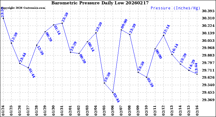 Milwaukee Weather Barometric Pressure<br>Daily Low