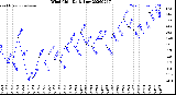 Milwaukee Weather Wind Chill<br>Daily Low