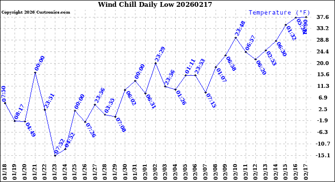 Milwaukee Weather Wind Chill<br>Daily Low