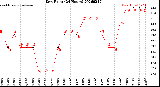 Milwaukee Weather Dew Point<br>(24 Hours)