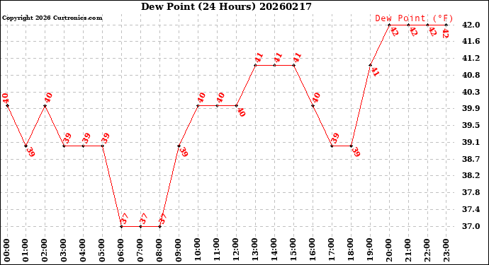 Milwaukee Weather Dew Point<br>(24 Hours)