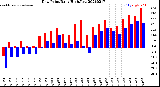 Milwaukee Weather Dew Point<br>Daily High/Low