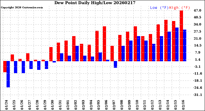 Milwaukee Weather Dew Point<br>Daily High/Low