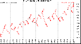 Milwaukee Weather Dew Point<br>Daily High