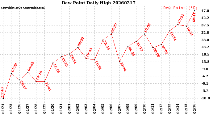 Milwaukee Weather Dew Point<br>Daily High