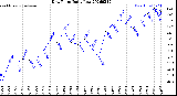 Milwaukee Weather Dew Point<br>Daily Low
