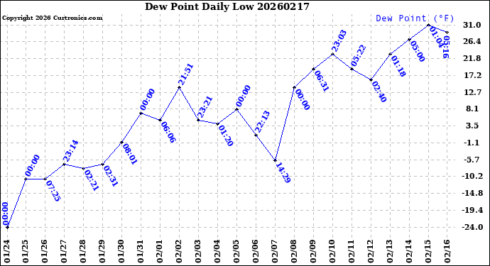 Milwaukee Weather Dew Point<br>Daily Low