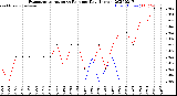 Milwaukee Weather Evapotranspiration<br>vs Rain per Day<br>(Inches)