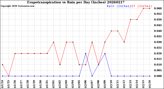 Milwaukee Weather Evapotranspiration<br>vs Rain per Day<br>(Inches)