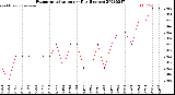 Milwaukee Weather Evapotranspiration<br>per Day (Inches)