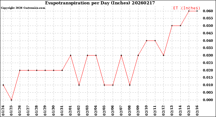 Milwaukee Weather Evapotranspiration<br>per Day (Inches)