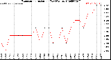 Milwaukee Weather Evapotranspiration<br>per Day (Ozs sq/ft)