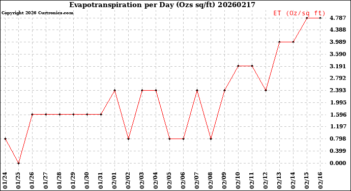 Milwaukee Weather Evapotranspiration<br>per Day (Ozs sq/ft)