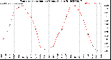Milwaukee Weather Evapotranspiration<br>per Month (qts sq/ft)