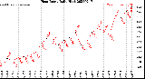 Milwaukee Weather Heat Index<br>Daily High