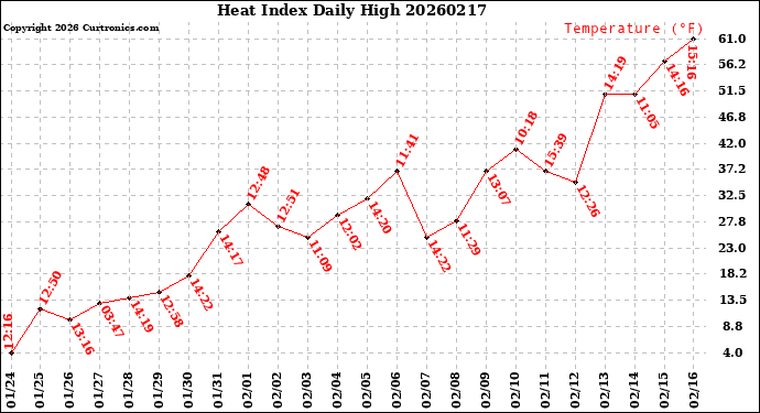 Milwaukee Weather Heat Index<br>Daily High