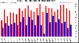 Milwaukee Weather Outdoor Humidity<br>Daily High/Low