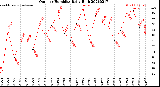 Milwaukee Weather Outdoor Humidity<br>Daily High