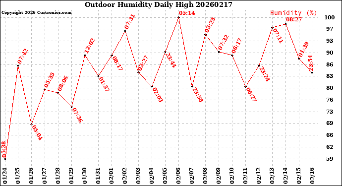 Milwaukee Weather Outdoor Humidity<br>Daily High