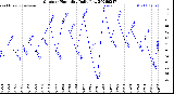 Milwaukee Weather Outdoor Humidity<br>Daily Low