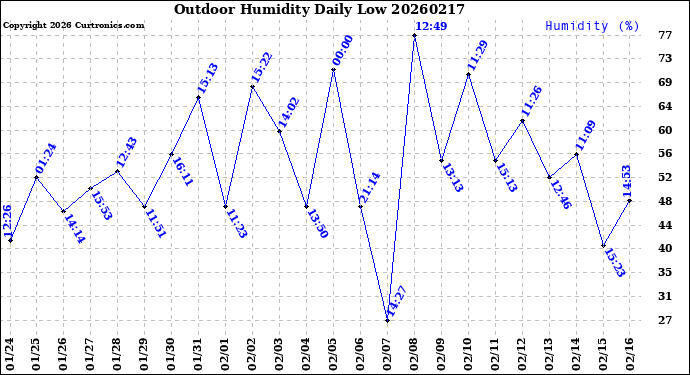 Milwaukee Weather Outdoor Humidity<br>Daily Low