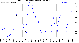 Milwaukee Weather Outdoor Humidity<br>Monthly Low