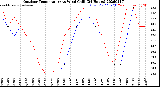 Milwaukee Weather Outdoor Temperature<br>vs Wind Chill<br>(24 Hours)
