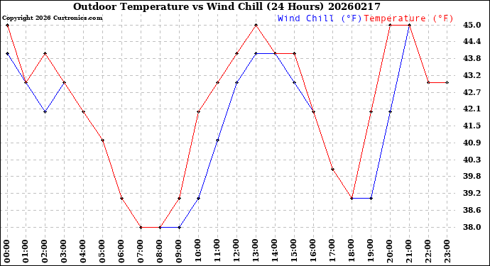 Milwaukee Weather Outdoor Temperature<br>vs Wind Chill<br>(24 Hours)