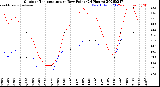 Milwaukee Weather Outdoor Temperature<br>vs Dew Point<br>(24 Hours)