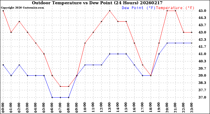 Milwaukee Weather Outdoor Temperature<br>vs Dew Point<br>(24 Hours)