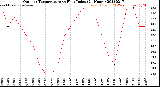 Milwaukee Weather Outdoor Temperature<br>vs Heat Index<br>(24 Hours)