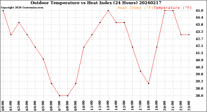 Milwaukee Weather Outdoor Temperature<br>vs Heat Index<br>(24 Hours)