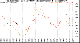 Milwaukee Weather Outdoor Temperature<br>vs THSW Index<br>per Hour<br>(24 Hours)