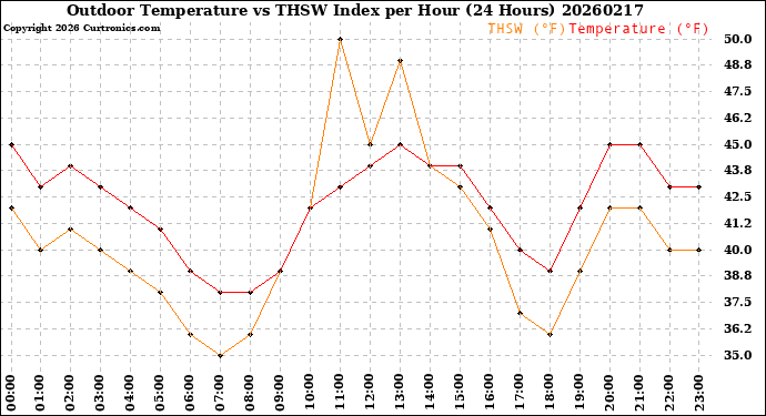Milwaukee Weather Outdoor Temperature<br>vs THSW Index<br>per Hour<br>(24 Hours)