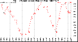 Milwaukee Weather Outdoor Temperature<br>per Hour<br>(24 Hours)