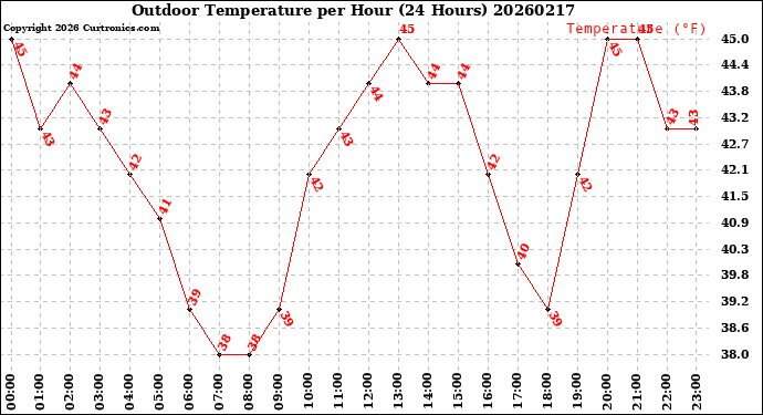 Milwaukee Weather Outdoor Temperature<br>per Hour<br>(24 Hours)