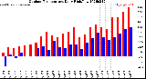 Milwaukee Weather Outdoor Temperature<br>Daily High/Low