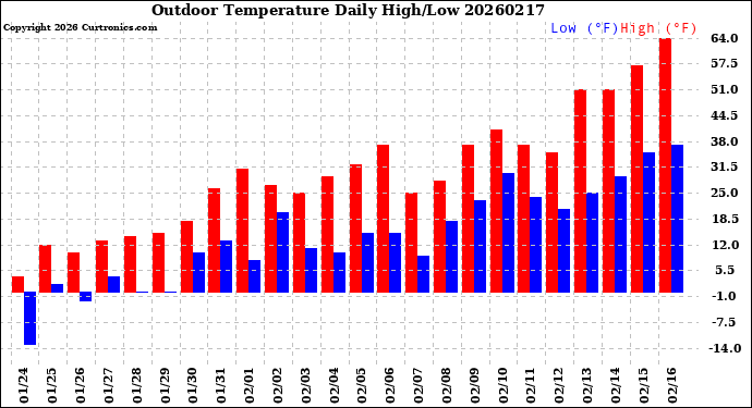 Milwaukee Weather Outdoor Temperature<br>Daily High/Low