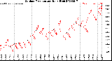 Milwaukee Weather Outdoor Temperature<br>Daily High