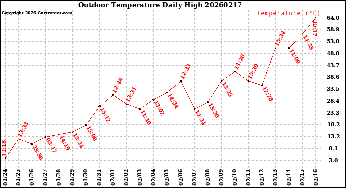 Milwaukee Weather Outdoor Temperature<br>Daily High