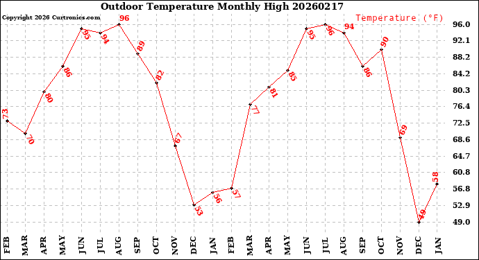 Milwaukee Weather Outdoor Temperature<br>Monthly High