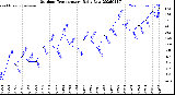 Milwaukee Weather Outdoor Temperature<br>Daily Low