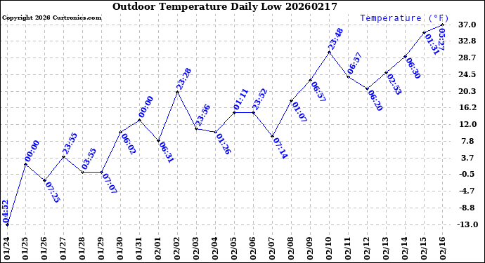 Milwaukee Weather Outdoor Temperature<br>Daily Low
