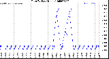 Milwaukee Weather Rain<br>By Day<br>(Inches)