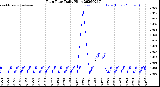 Milwaukee Weather Rain Rate<br>Daily High