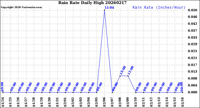 Milwaukee Weather Rain Rate<br>Daily High