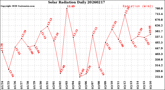 Milwaukee Weather Solar Radiation<br>Daily